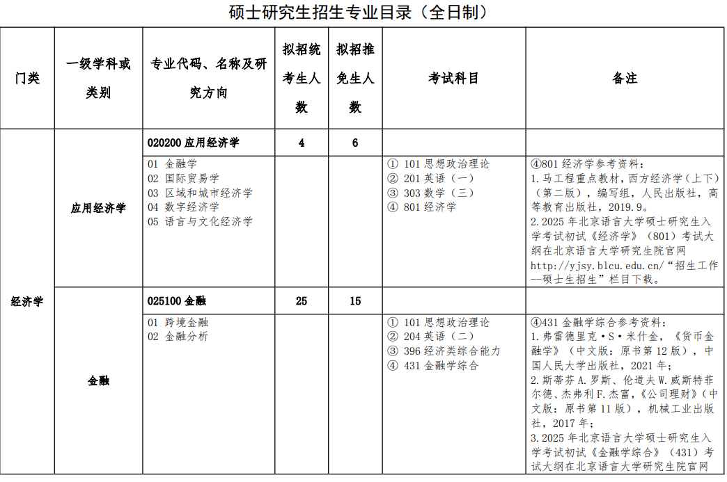 北京语言大学2025年硕士研究生招生专业目录
