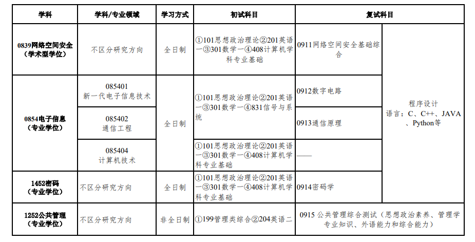 北京电子科技学院2025年硕士研究生招生专业目录