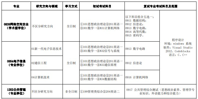 北京电子科技学院2024年硕士研究生招生专业目录