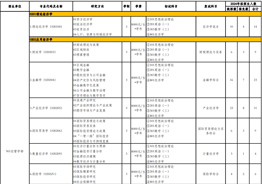 北京工商大学2024年硕士研究生招生专业目录