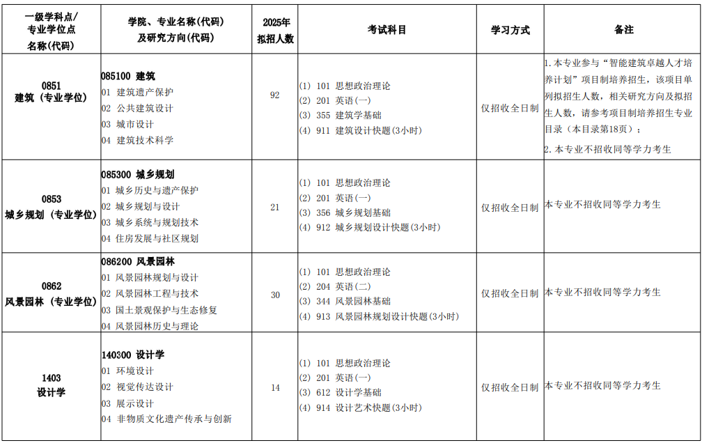 北京建筑大学2025年硕士研究生招生专业目录