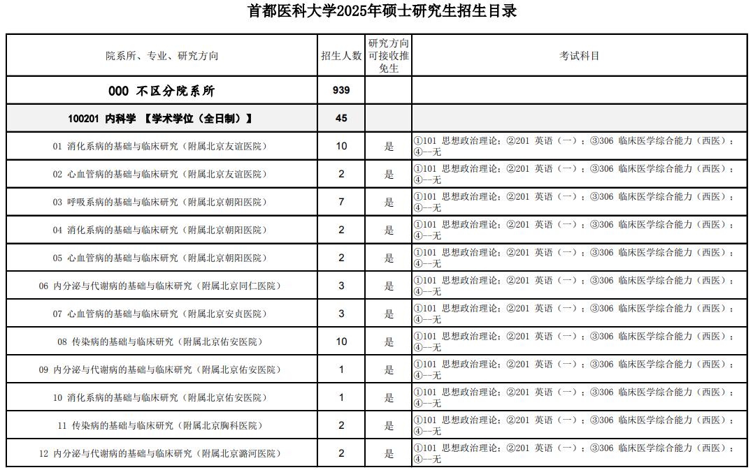 关于首都医科大学2025年攻读硕士学位研究生招生简章及招生目录发布的通知