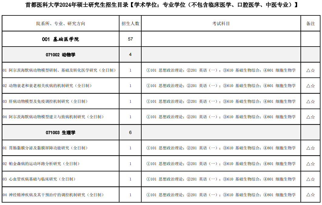 关于首都医科大学2024年攻读硕士学位研究生招生简章及招生目录发布的通知