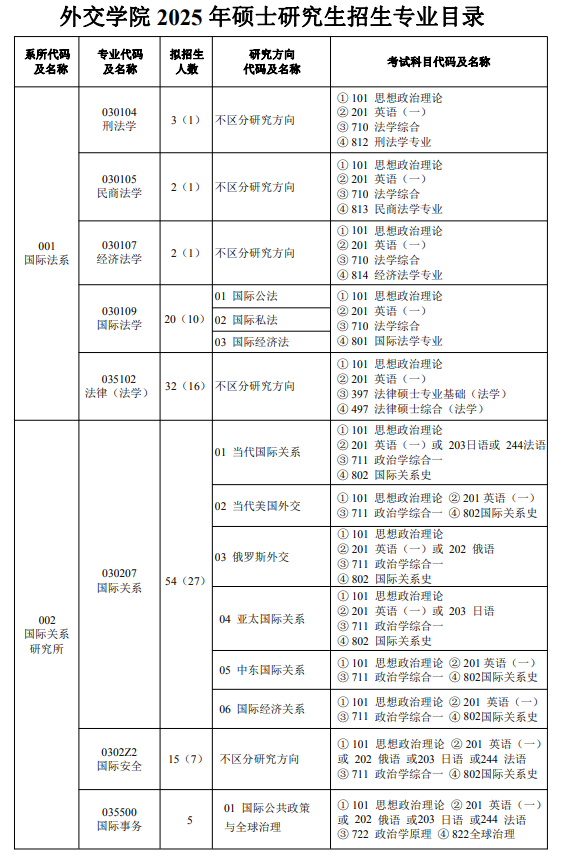 外交学院2025年硕士研究生招生专业目录