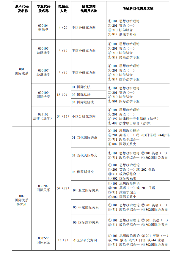 外交学院2024年硕士研究生招生专业目录
