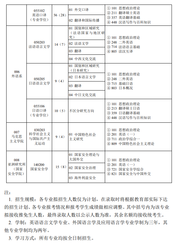 外交学院2024年硕士研究生招生专业目录