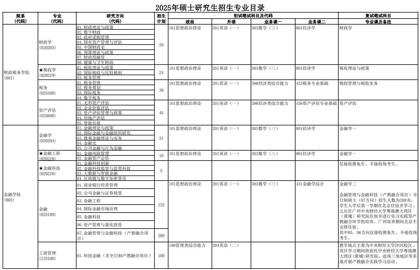 中央财经大学2025年硕士研究生招生专业目录