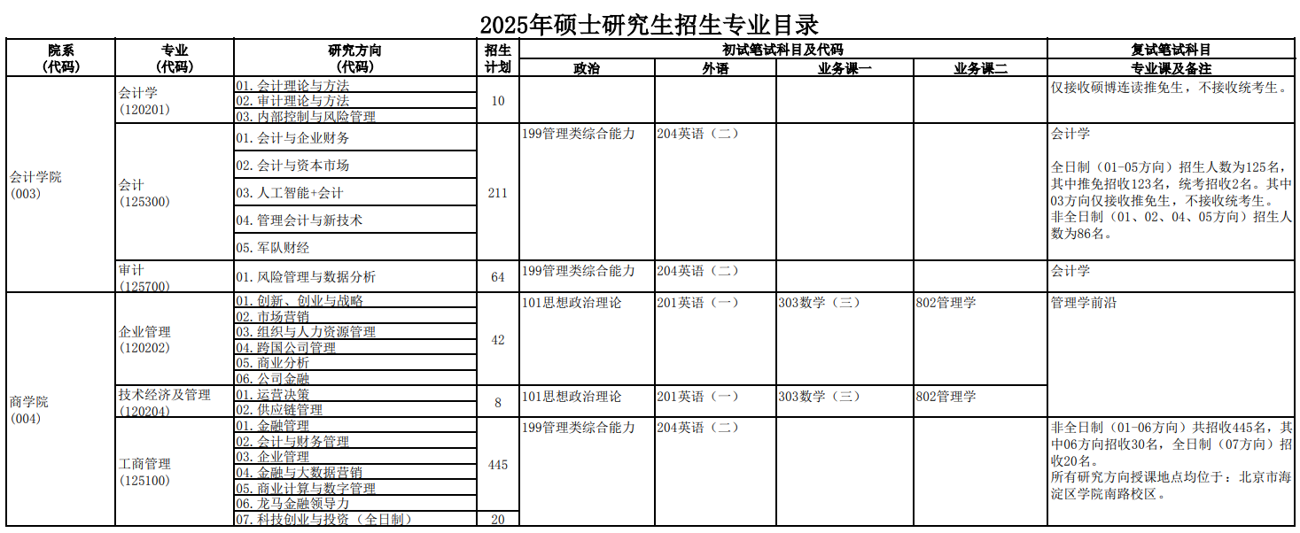 中央财经大学2025年硕士研究生招生专业目录