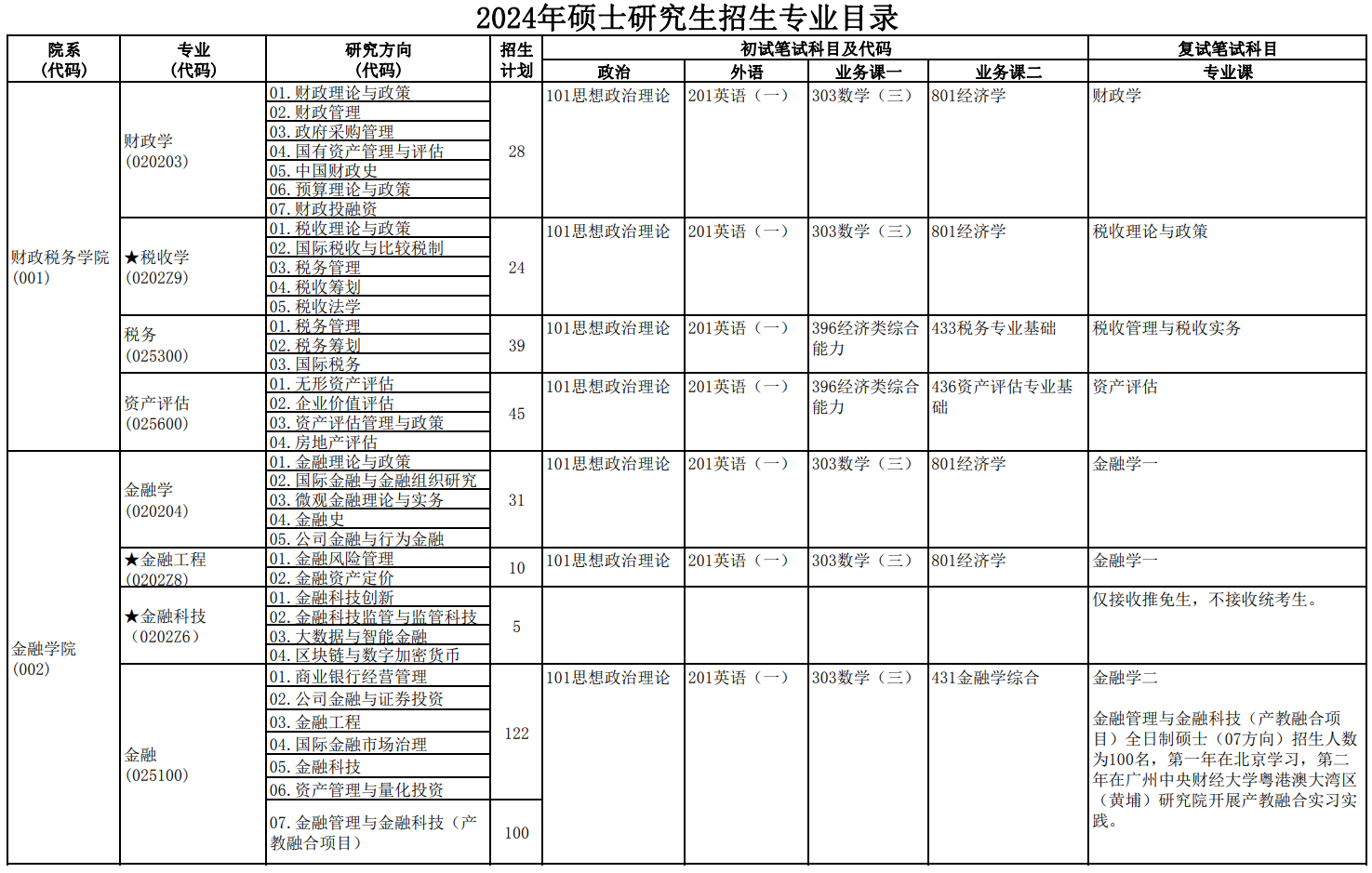 中央财经大学2024年硕士研究生招生专业目录