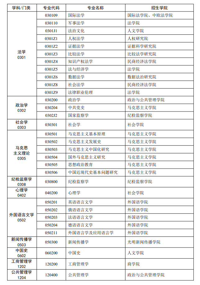 中国政法大学2025年硕士研究生招生专业目录