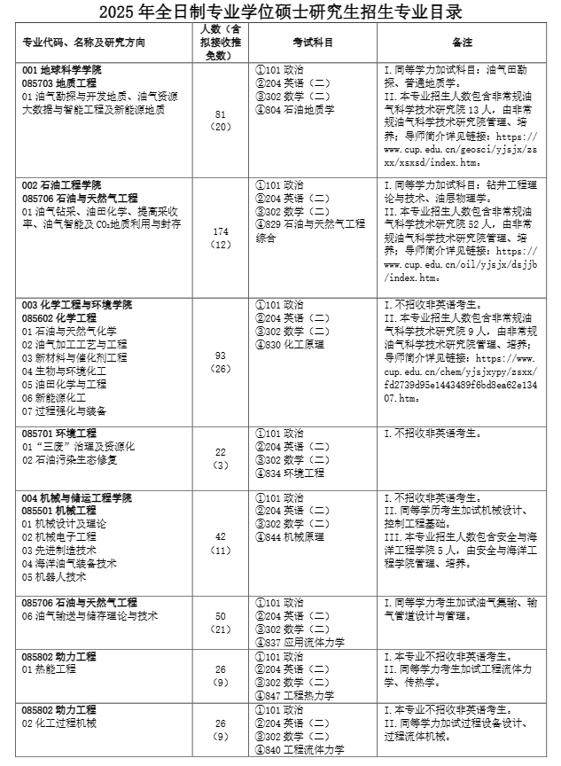 中国石油大学2025年全日制专业学位硕士研究生招生专业目录