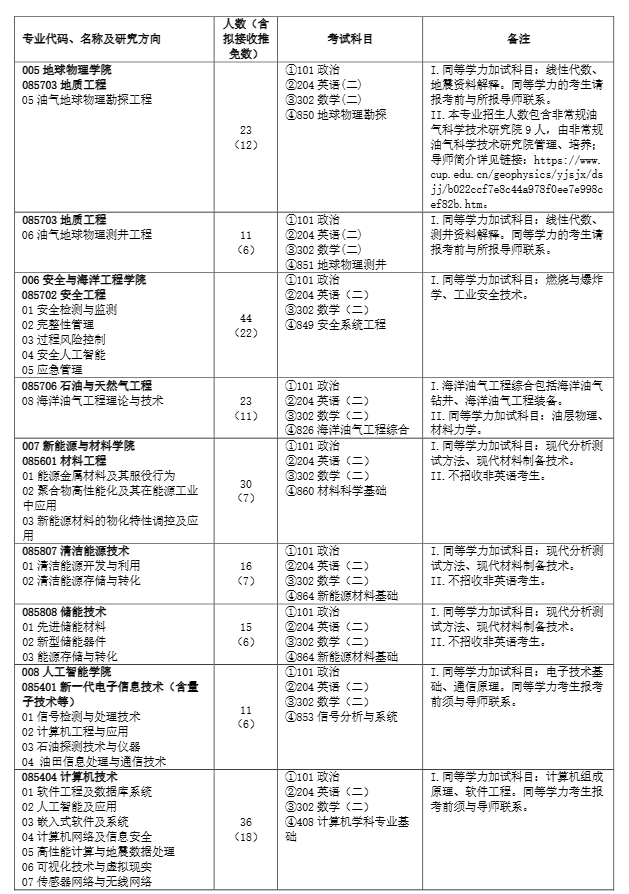 中国石油大学2025年全日制专业学位硕士研究生招生专业目录