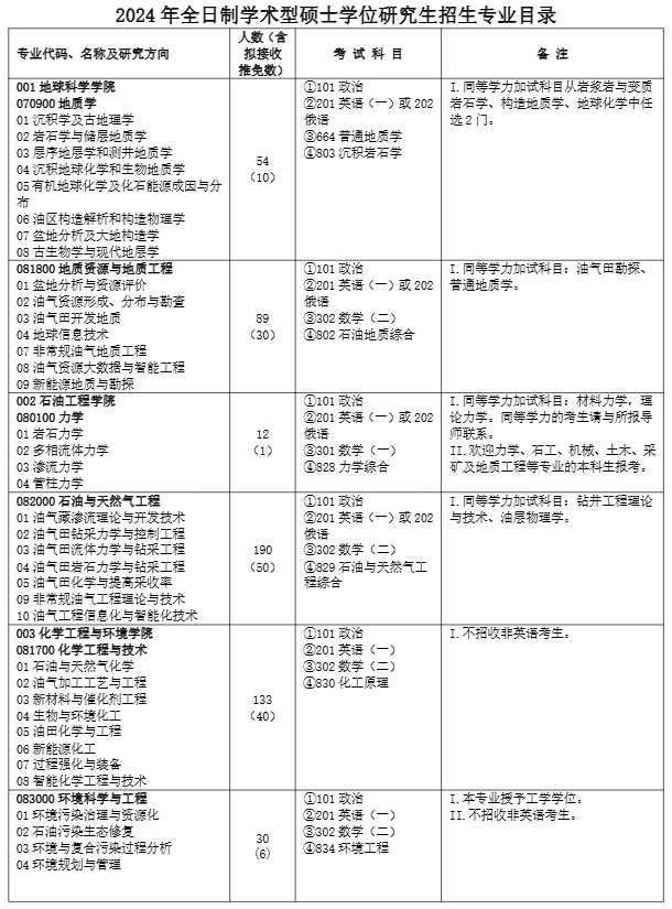 中国石油大学2024年全日制专业学位硕士研究生招生专业目录