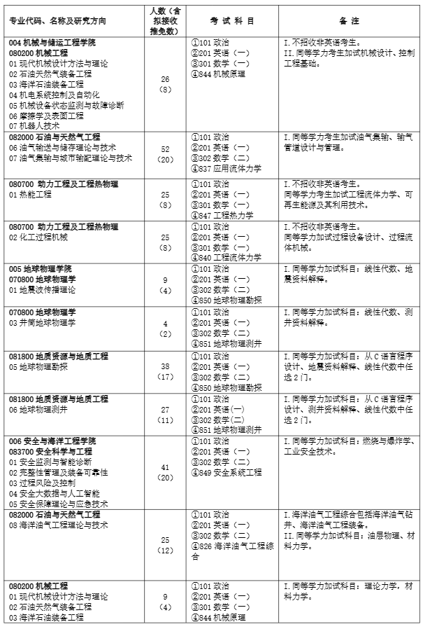 中国石油大学2024年全日制专业学位硕士研究生招生专业目录