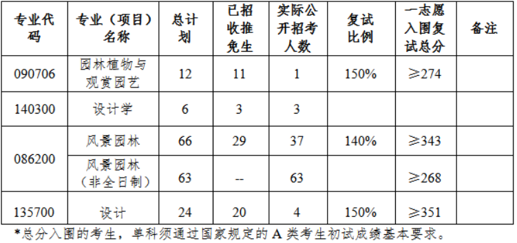 西北农林科技大学风景园林艺术学院2025年考研分数线