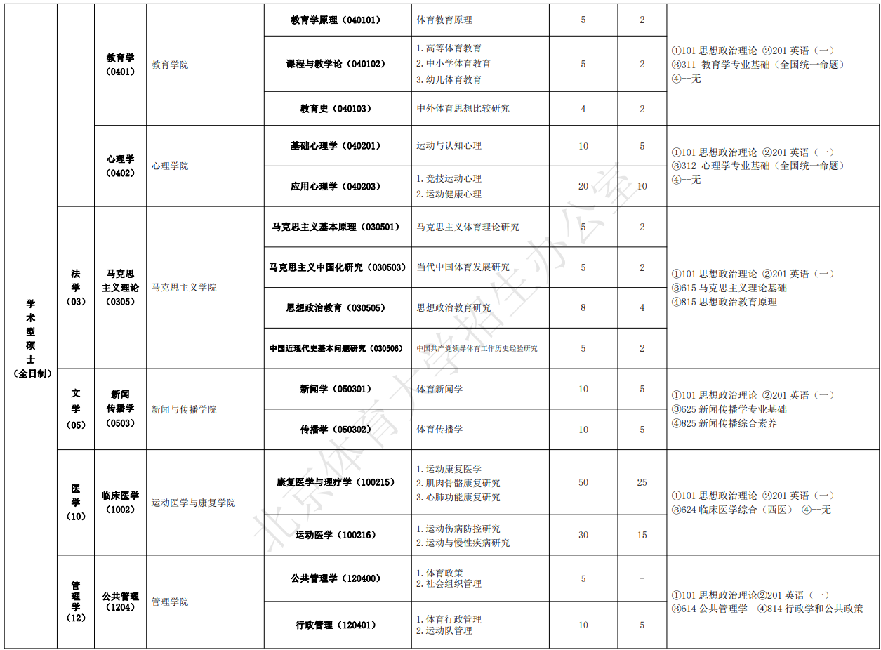 北京体育大学2024年硕士研究生招生专业目录