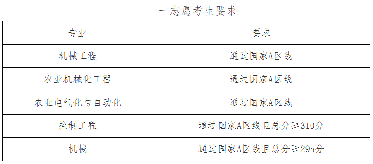 西北农林科技大学机械与电子工程学院2025年考研分数线