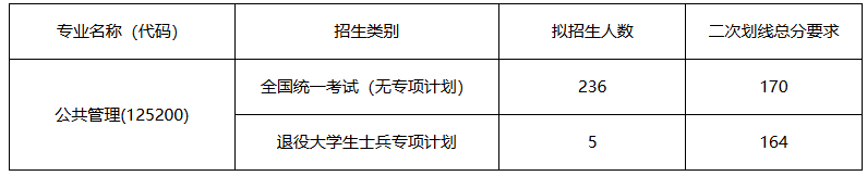 中南大学公共管理学院2025年考研分数线