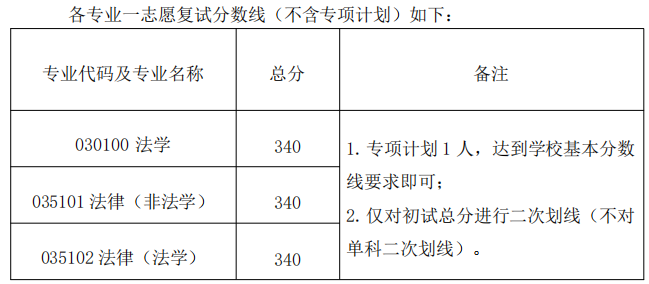 中南大学法学院2025年考研分数线