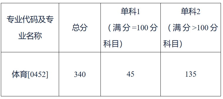 中南大学体育教研部2025年考研分数线
