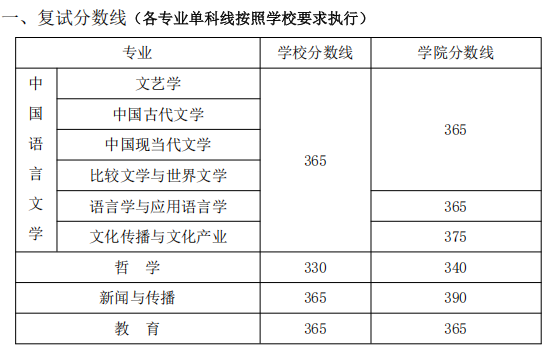 中南大学人文学院2025年考研分数线