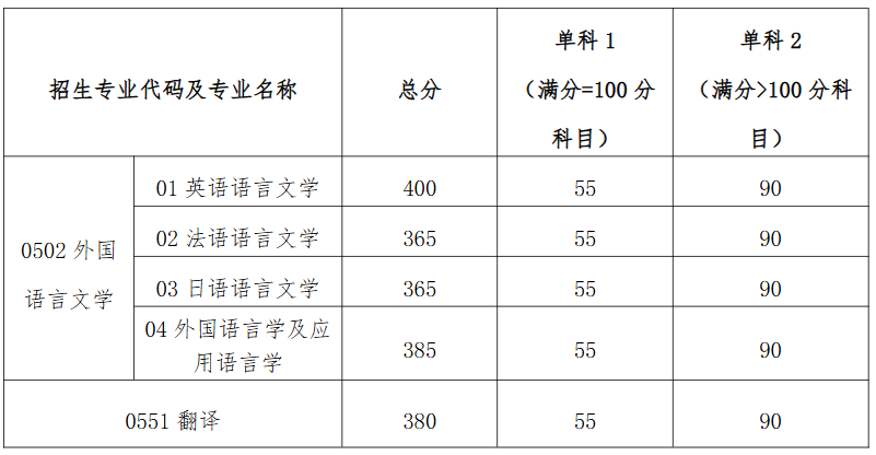 中南大学外国语学院2025年考研分数线