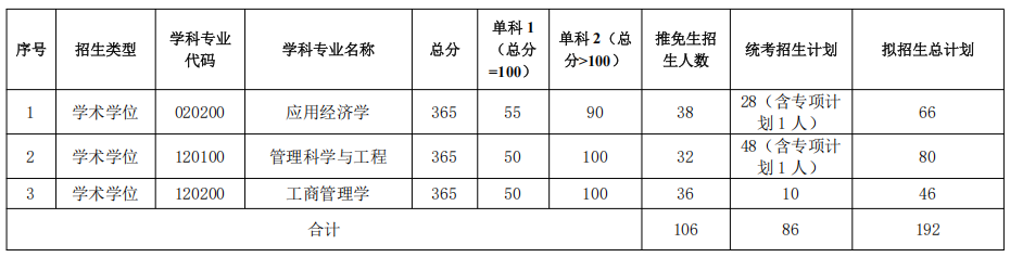 中南大学商学院2025年学术学位硕士研究生招生复试分数线