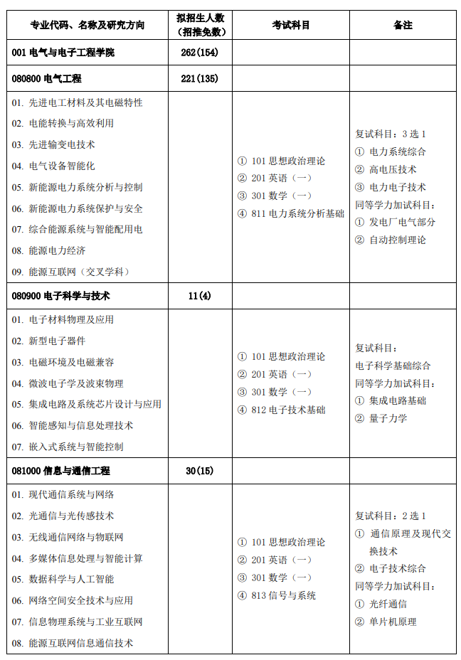 华北电力大学2025年硕士研究生招生专业目录