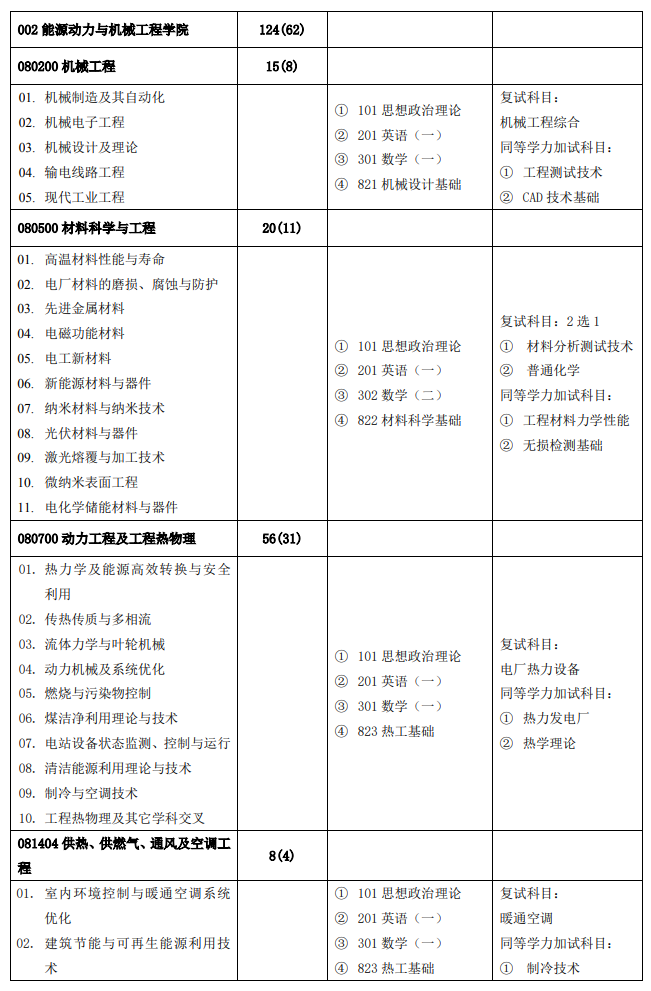 华北电力大学2025年硕士研究生招生专业目录
