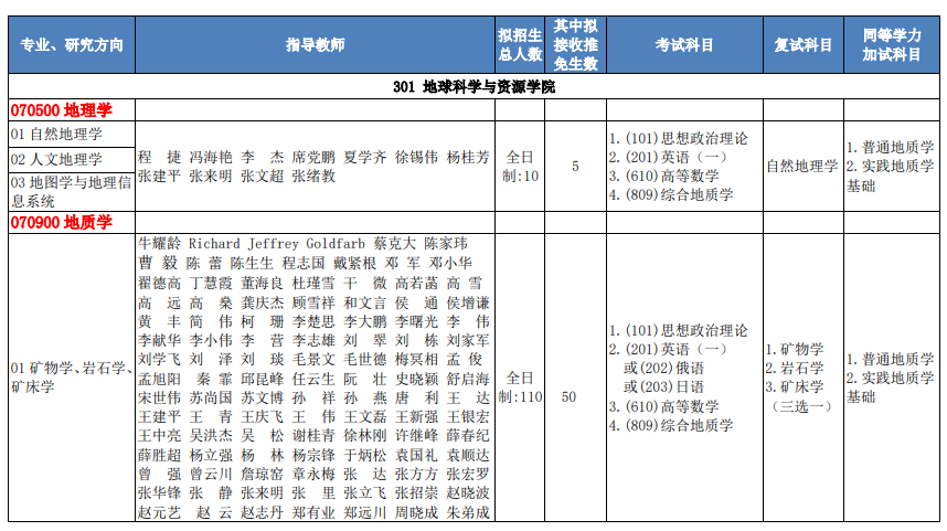 中国地质大学(北京)2024年硕士研究生招生目录
