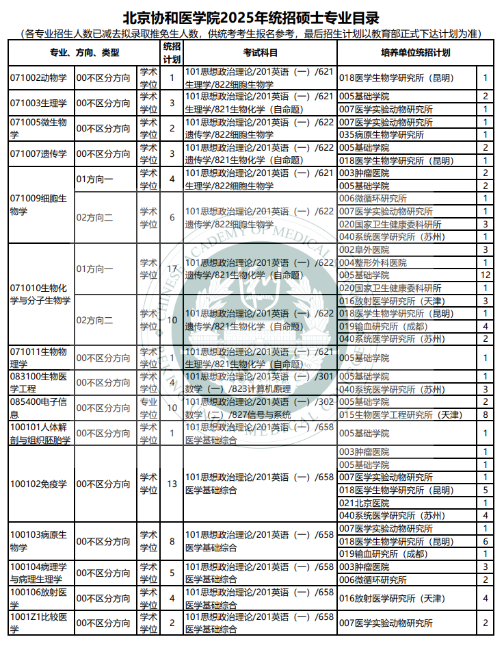 北京协和医学院2025年硕士研究生统招专业目录