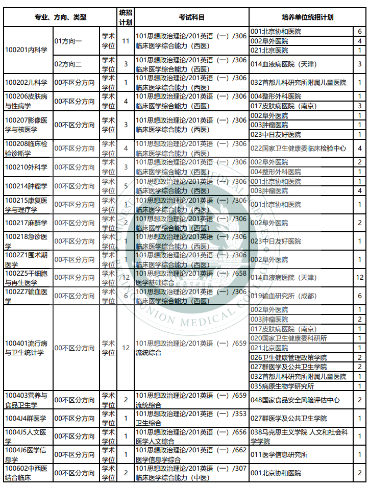 北京协和医学院2025年硕士研究生统招专业目录