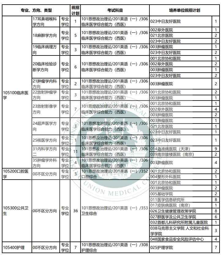 北京协和医学院2025年硕士研究生统招专业目录