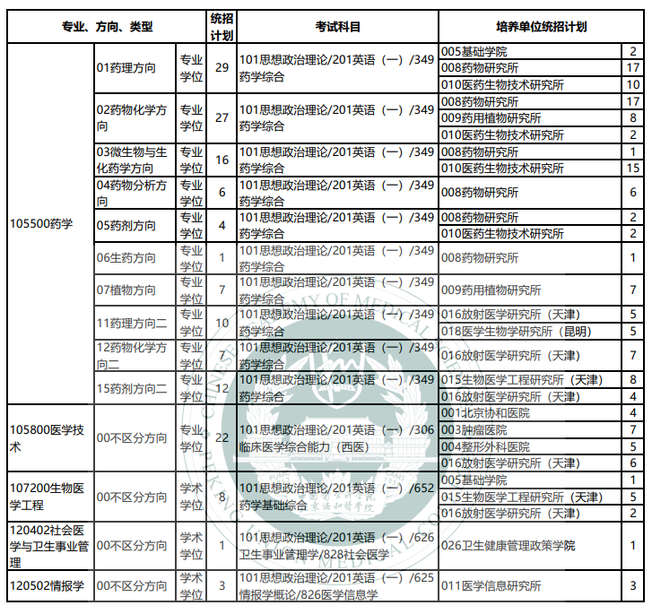 北京协和医学院2025年硕士研究生统招专业目录