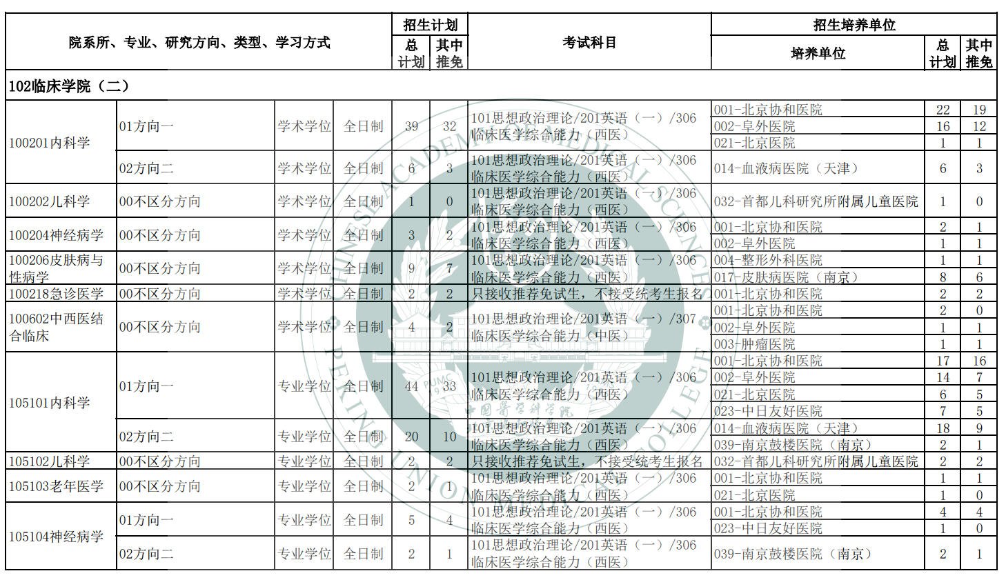 北京协和医学院2024年硕士研究生招生专业目录
