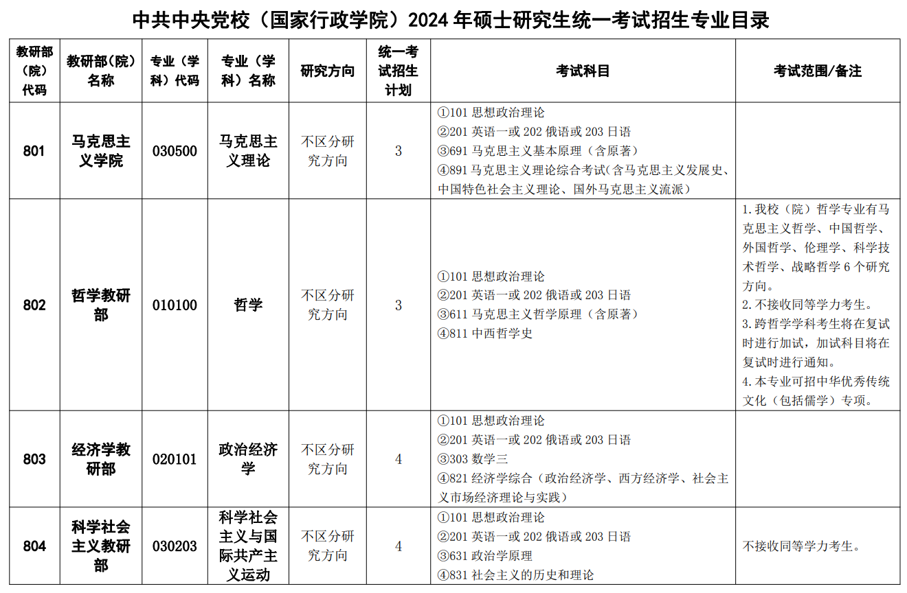 中共中央党校(国家行政学院)2024年硕士研究生统一考试招生专业目录