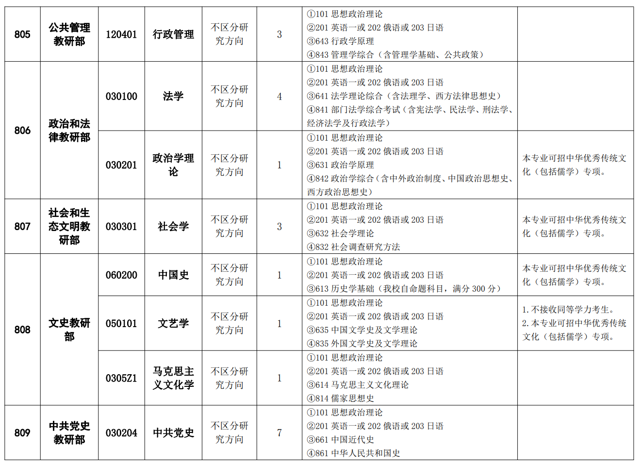 中共中央党校(国家行政学院)2024年硕士研究生统一考试招生专业目录