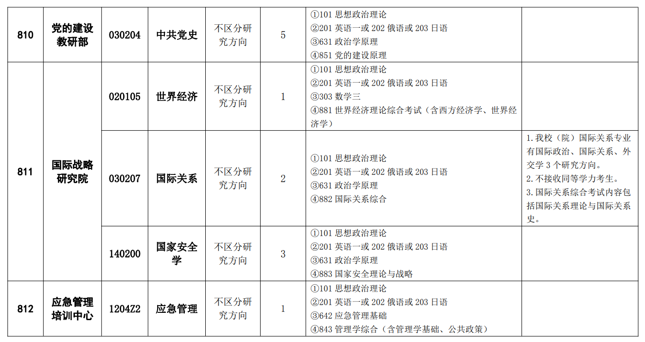 中共中央党校(国家行政学院)2024年硕士研究生统一考试招生专业目录