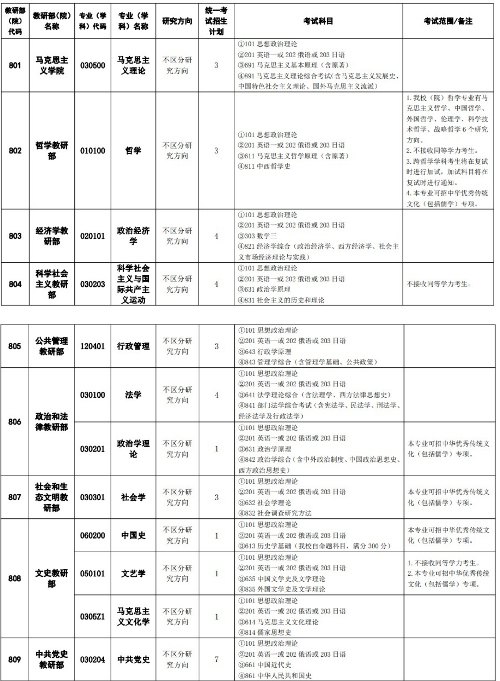 中共中央党校2024年硕士研究生统一考试招生专业目录