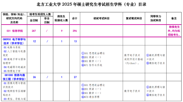 北方工业大学2025年硕士研究生考试招生学科(专业)目录