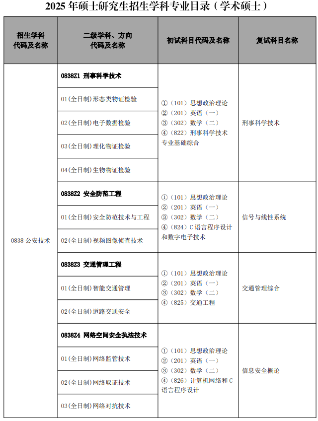 中国人民公安大学2025年硕士研究生招生学科专业目录