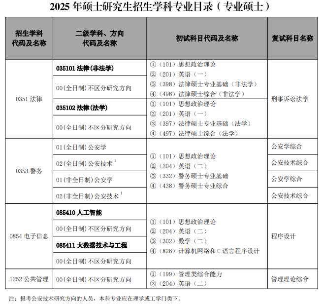 中国人民公安大学2025年硕士研究生招生学科专业目录