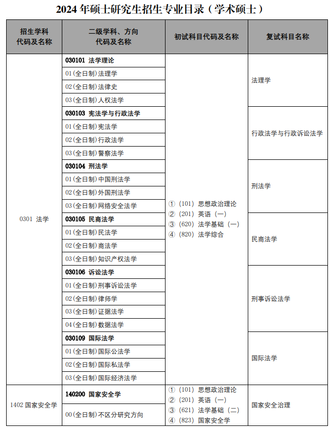中国人民公安大学2024年硕士研究生招生学科专业目录