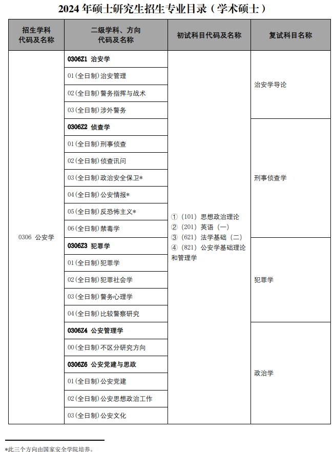 中国人民公安大学2024年硕士研究生招生学科专业目录