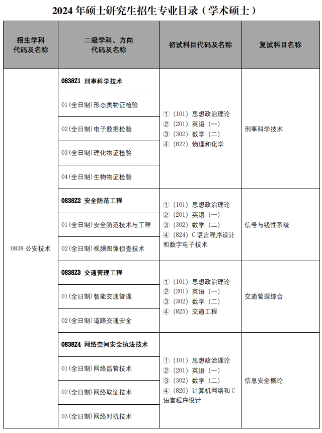 中国人民公安大学2024年硕士研究生招生学科专业目录