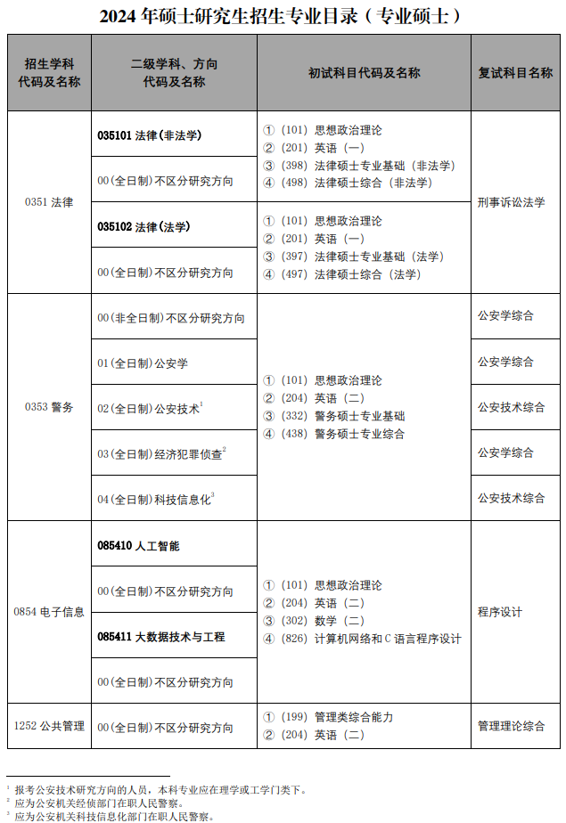 中国人民公安大学2024年硕士研究生招生学科专业目录