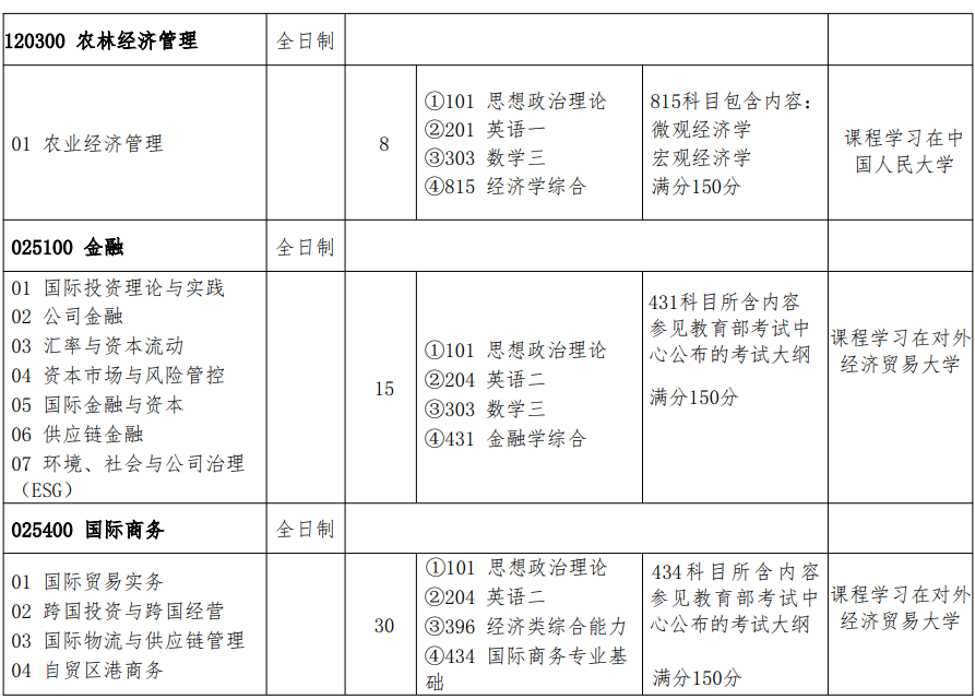 商务部国际贸易经济合作研究院2025年硕士研究生招生专业目录 ?