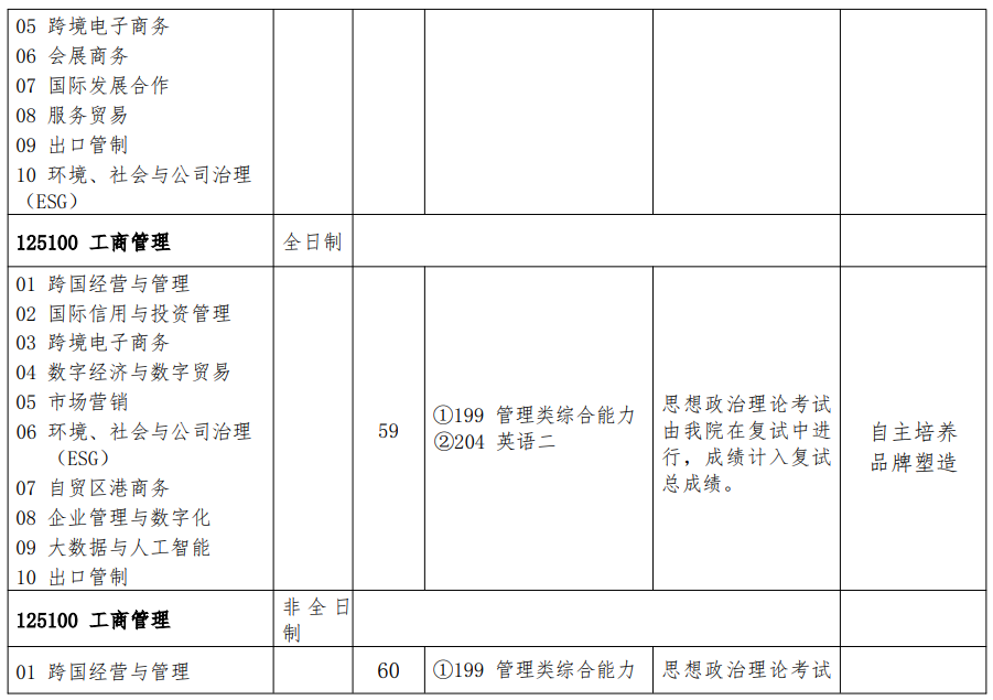 商务部国际贸易经济合作研究院2025年硕士研究生招生专业目录 ?