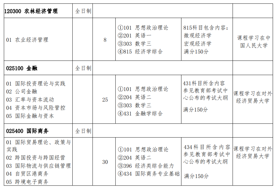 商务部国际贸易经济合作研究院2024年硕士研究生招生专业目录