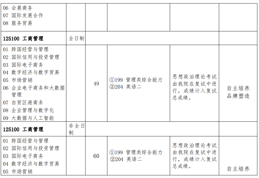 商务部国际贸易经济合作研究院2024年硕士研究生招生专业目录